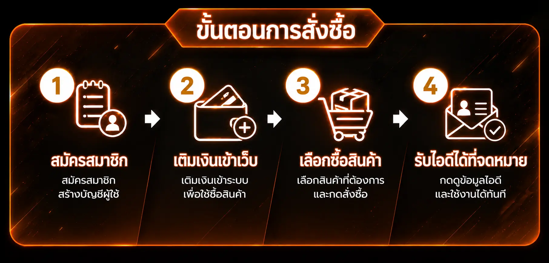 ขั้นตอนการสั่งซื้อสินค้า